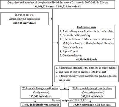 Are Anticholinergic Medications Associated With Increased Risk of Dementia and Behavioral and Psychological Symptoms of Dementia? A Nationwide 15-Year Follow-Up Cohort Study in Taiwan